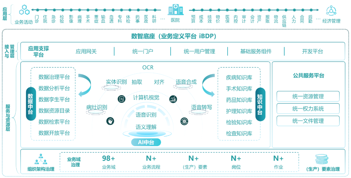 医院综合业务操作系统(HOS)